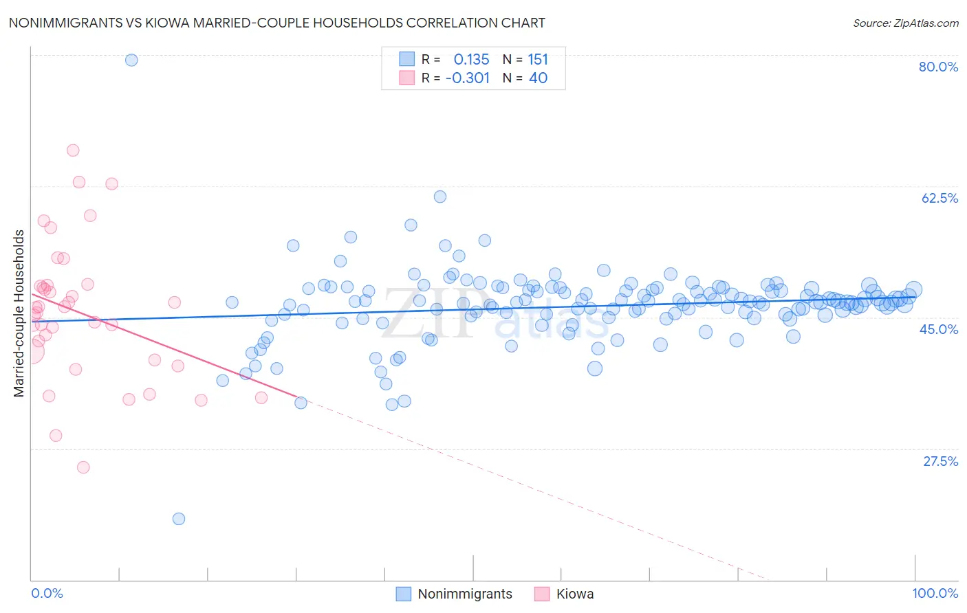 Nonimmigrants vs Kiowa Married-couple Households