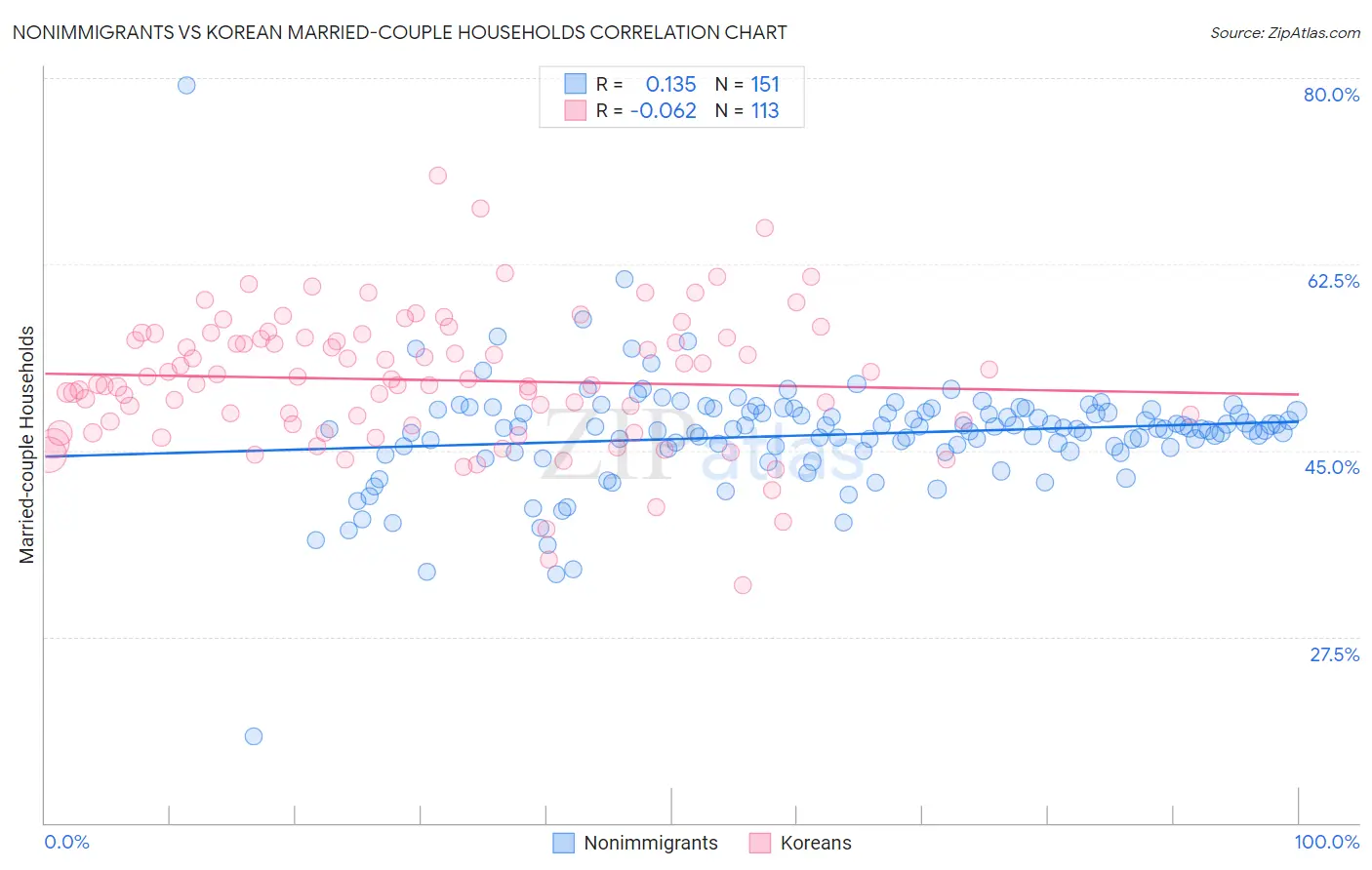 Nonimmigrants vs Korean Married-couple Households