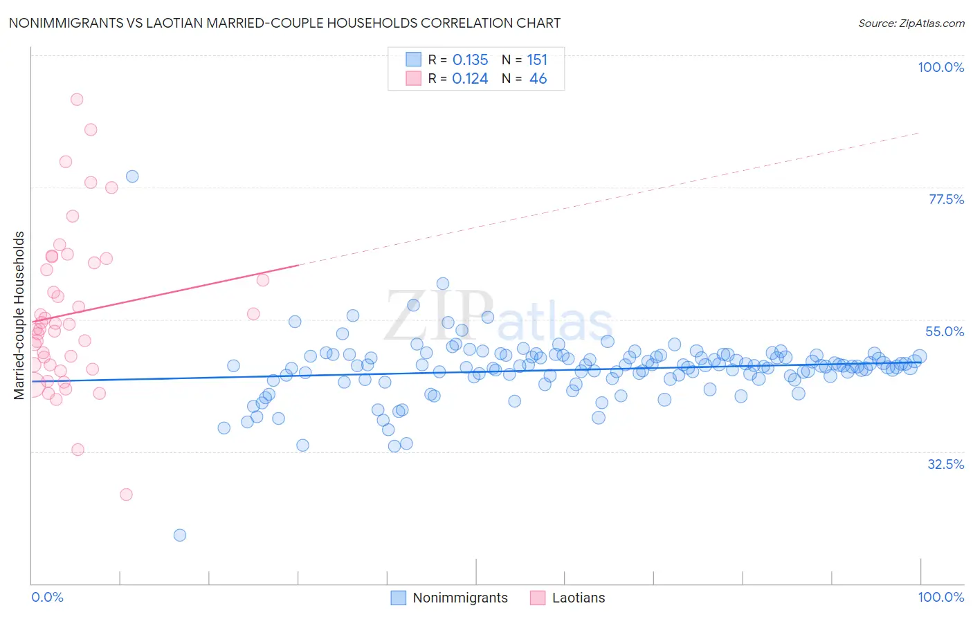 Nonimmigrants vs Laotian Married-couple Households