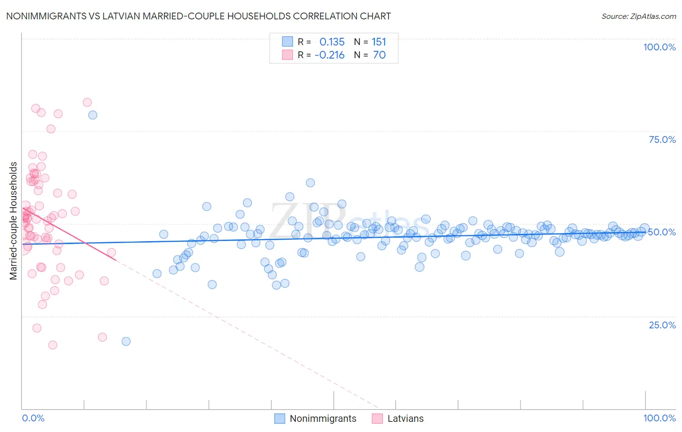 Nonimmigrants vs Latvian Married-couple Households