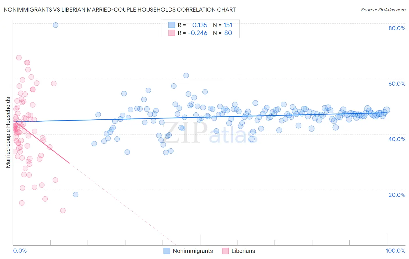 Nonimmigrants vs Liberian Married-couple Households