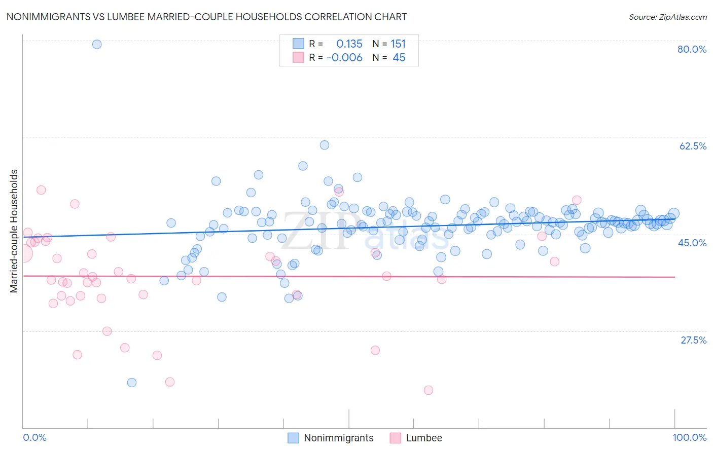 Nonimmigrants vs Lumbee Married-couple Households