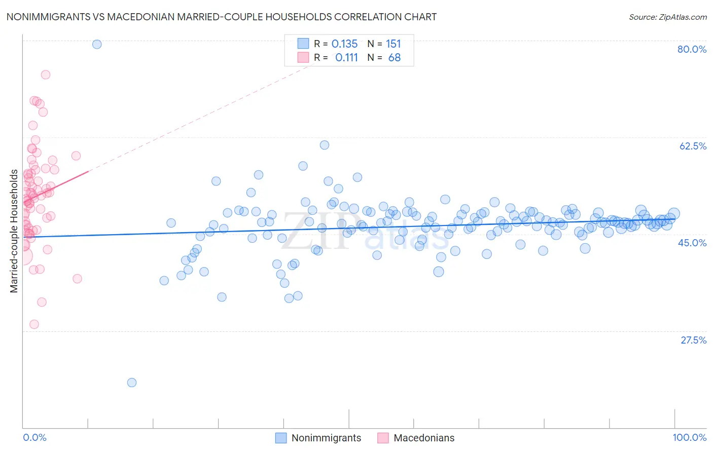 Nonimmigrants vs Macedonian Married-couple Households