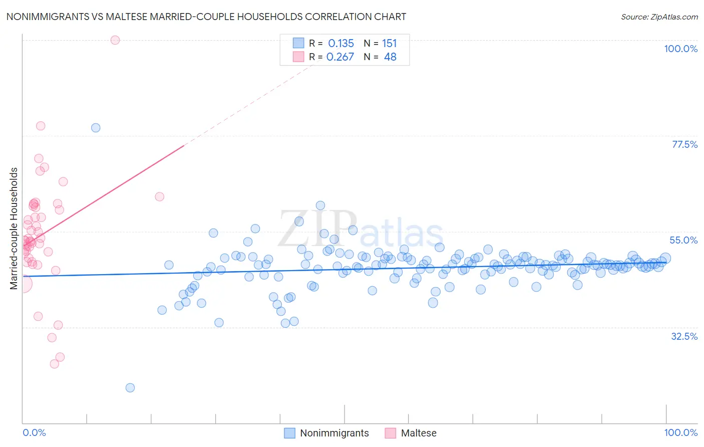 Nonimmigrants vs Maltese Married-couple Households