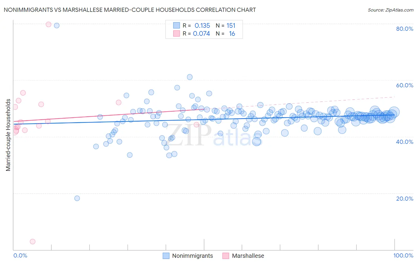 Nonimmigrants vs Marshallese Married-couple Households