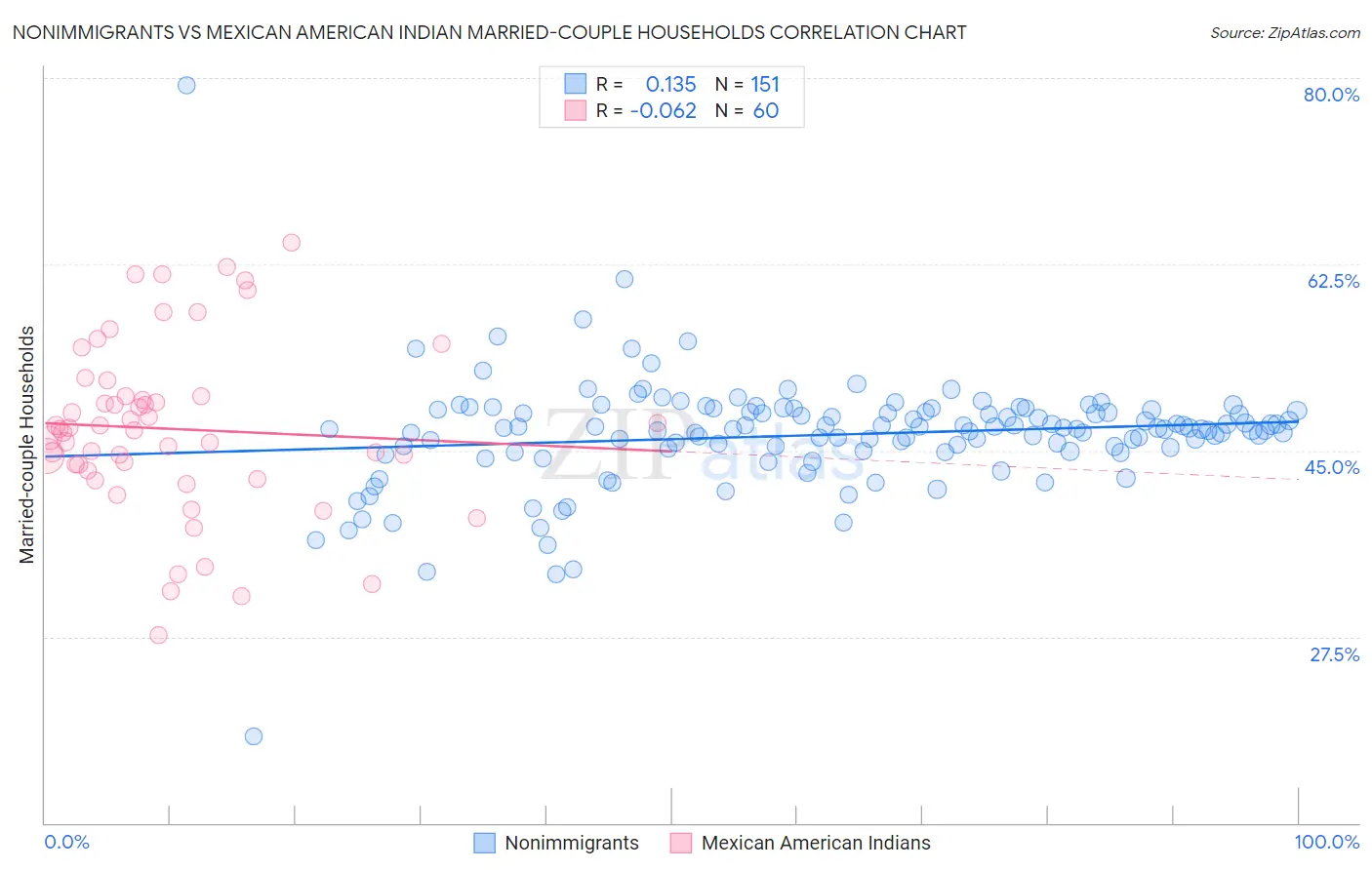 Nonimmigrants vs Mexican American Indian Married-couple Households