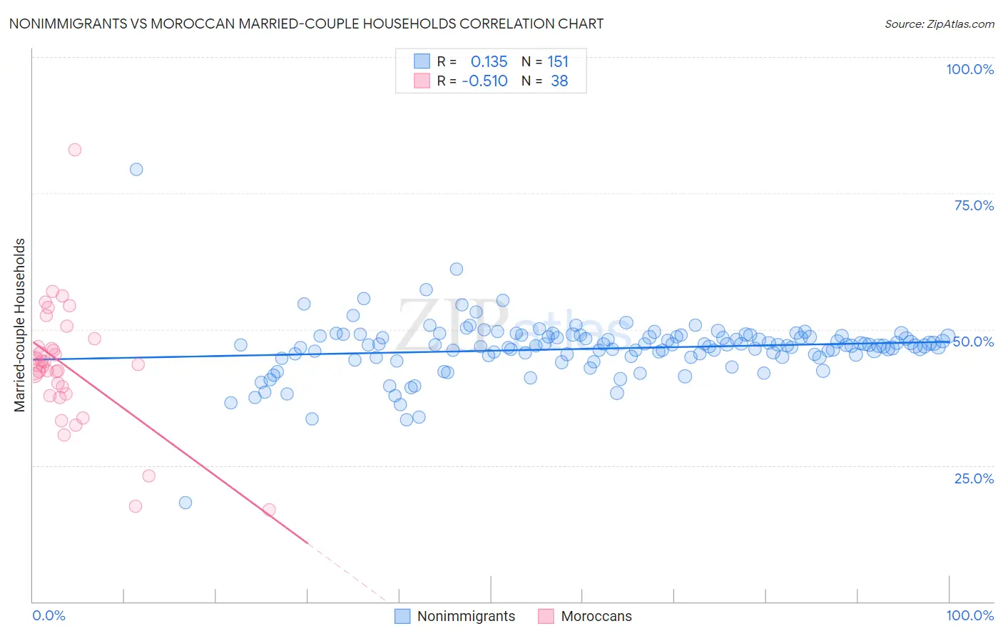 Nonimmigrants vs Moroccan Married-couple Households