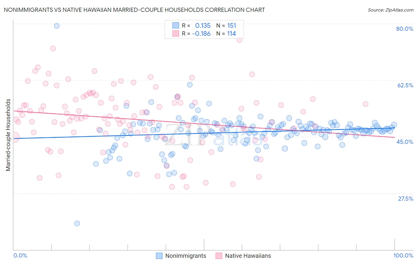 Nonimmigrants vs Native Hawaiian Married-couple Households