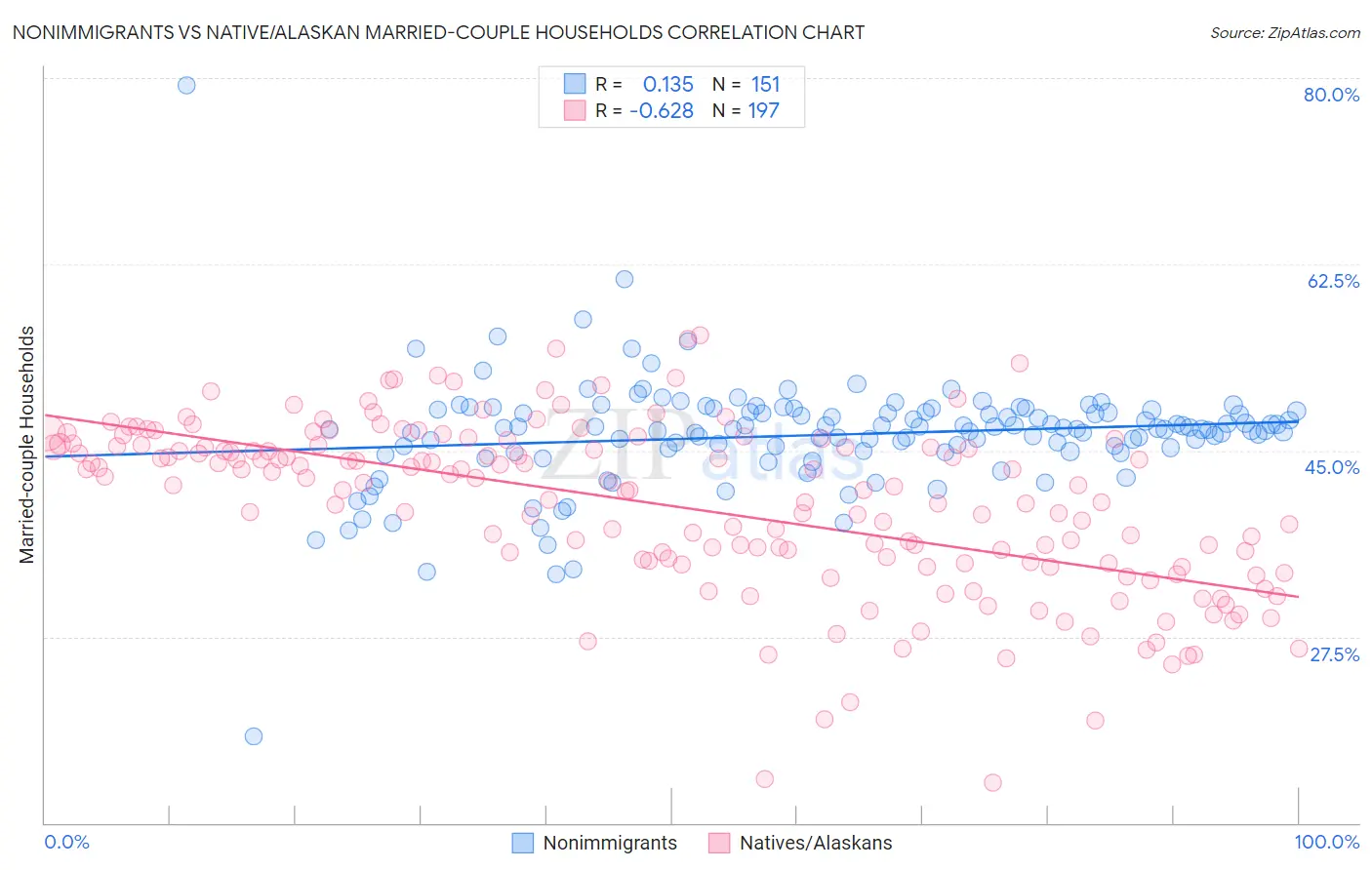 Nonimmigrants vs Native/Alaskan Married-couple Households