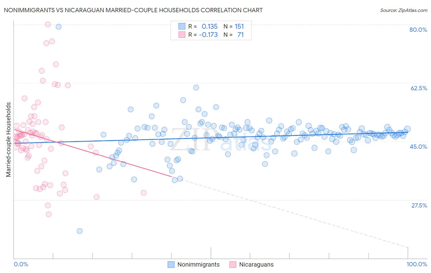 Nonimmigrants vs Nicaraguan Married-couple Households