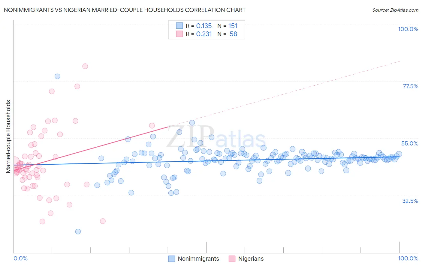 Nonimmigrants vs Nigerian Married-couple Households