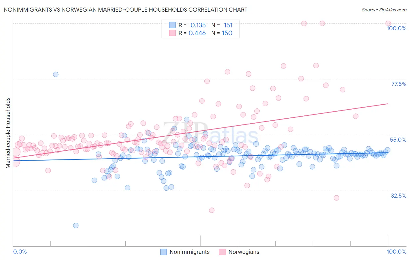 Nonimmigrants vs Norwegian Married-couple Households