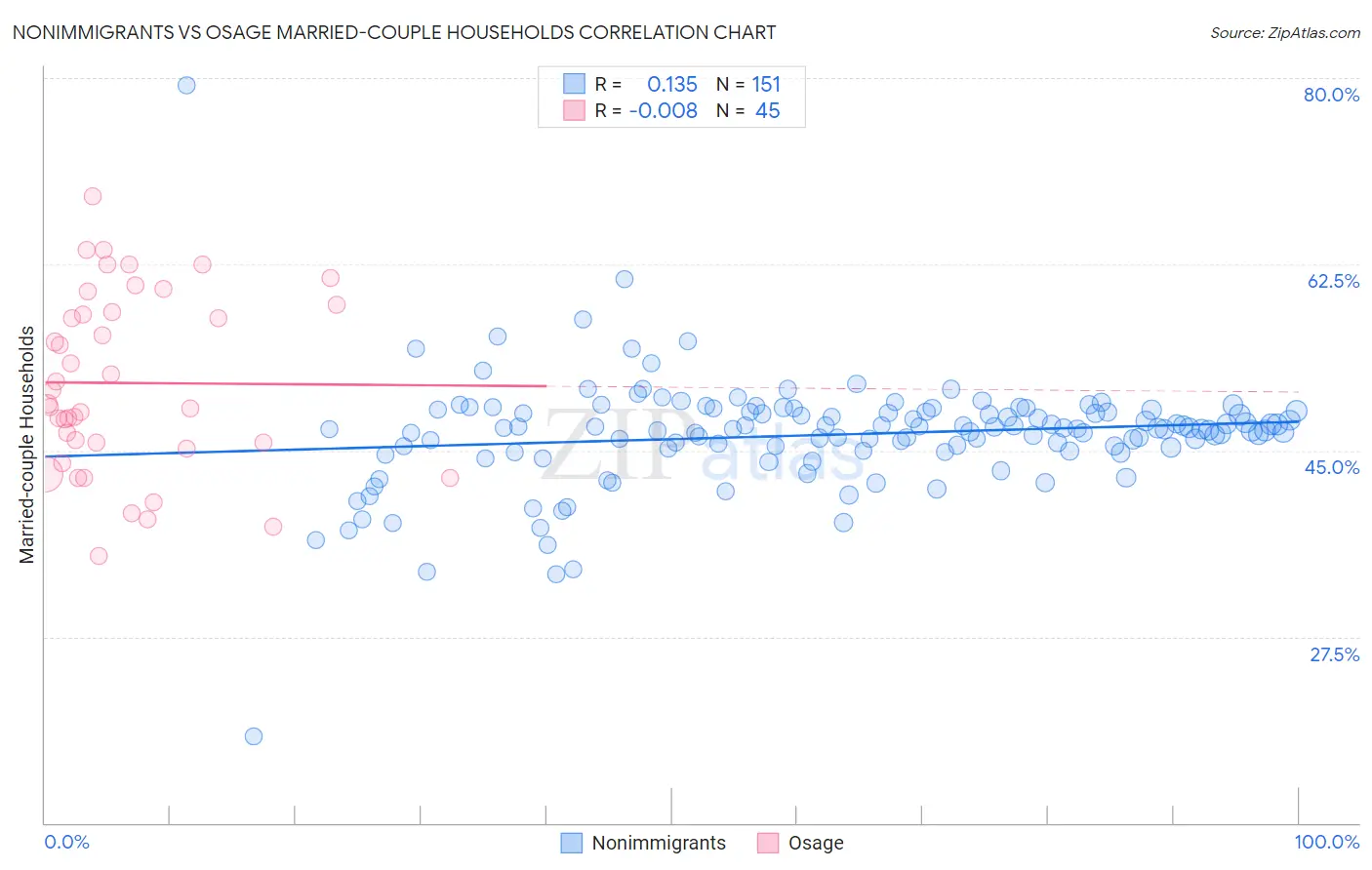 Nonimmigrants vs Osage Married-couple Households