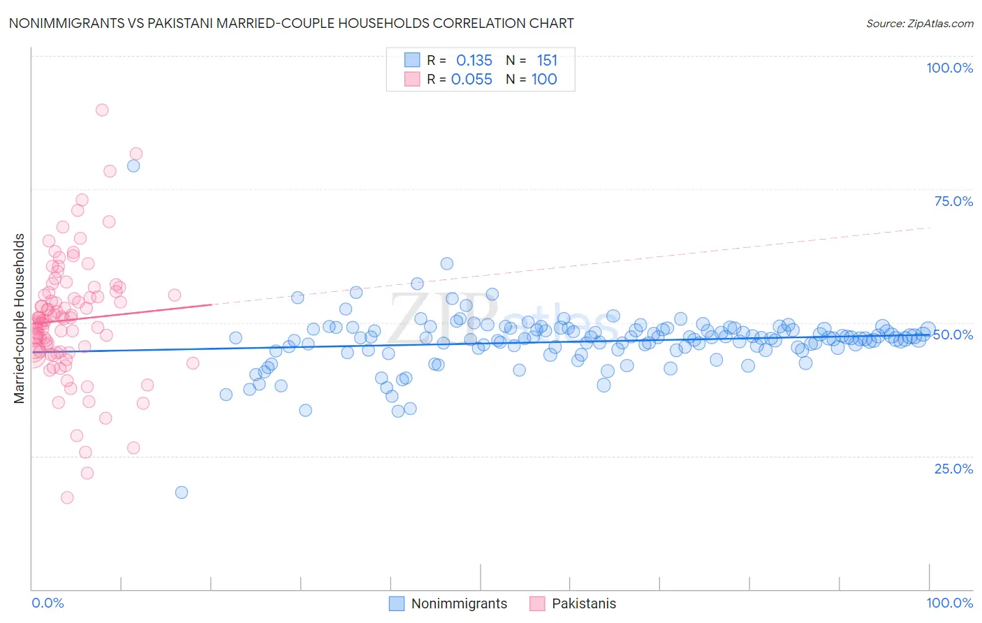 Nonimmigrants vs Pakistani Married-couple Households