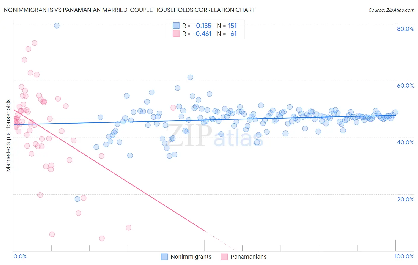 Nonimmigrants vs Panamanian Married-couple Households