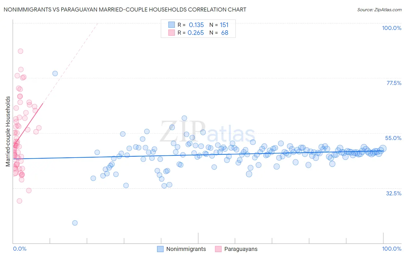 Nonimmigrants vs Paraguayan Married-couple Households