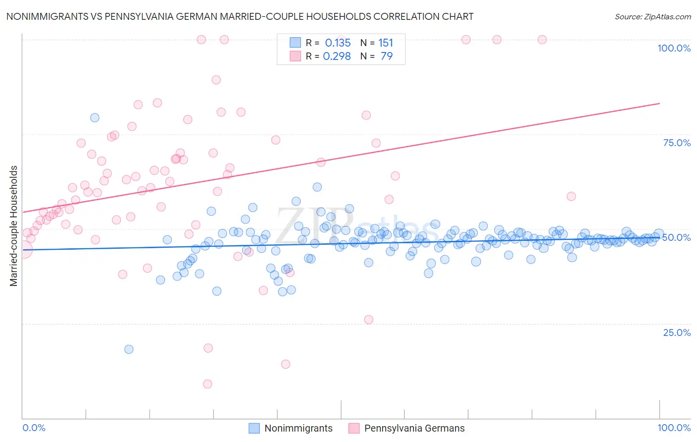 Nonimmigrants vs Pennsylvania German Married-couple Households