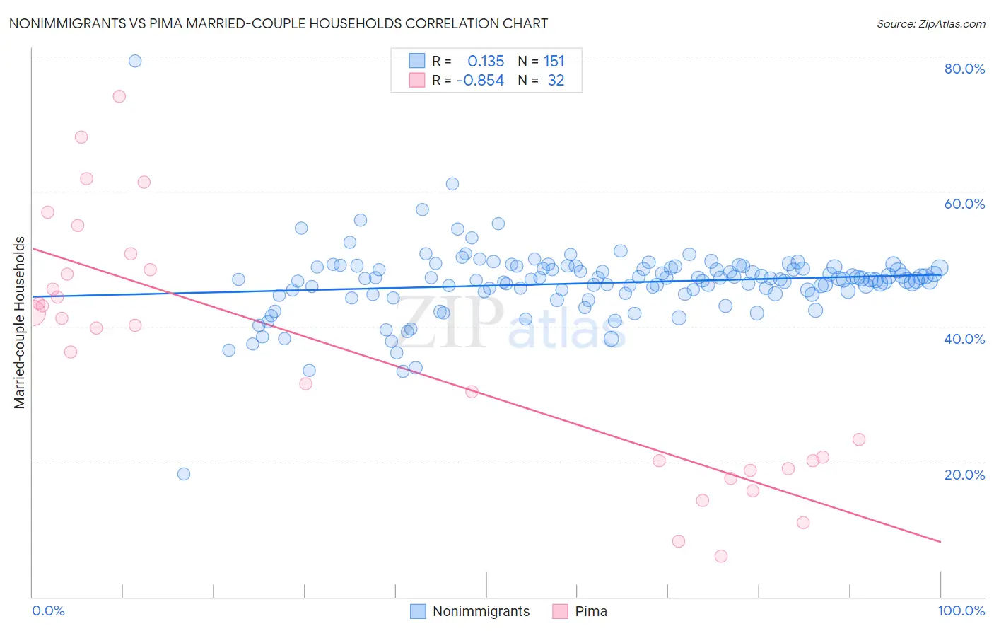 Nonimmigrants vs Pima Married-couple Households