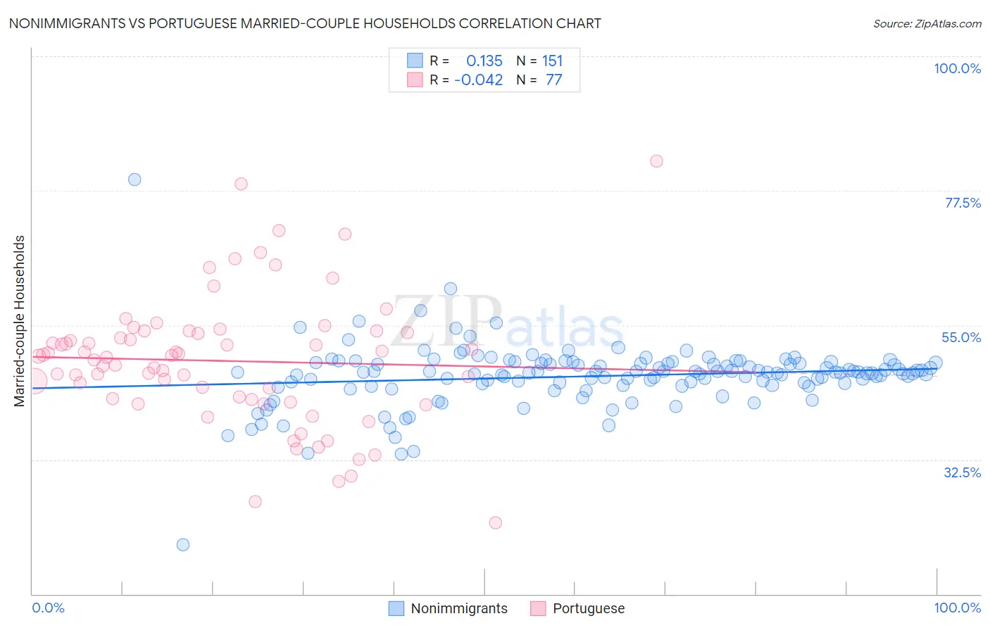 Nonimmigrants vs Portuguese Married-couple Households