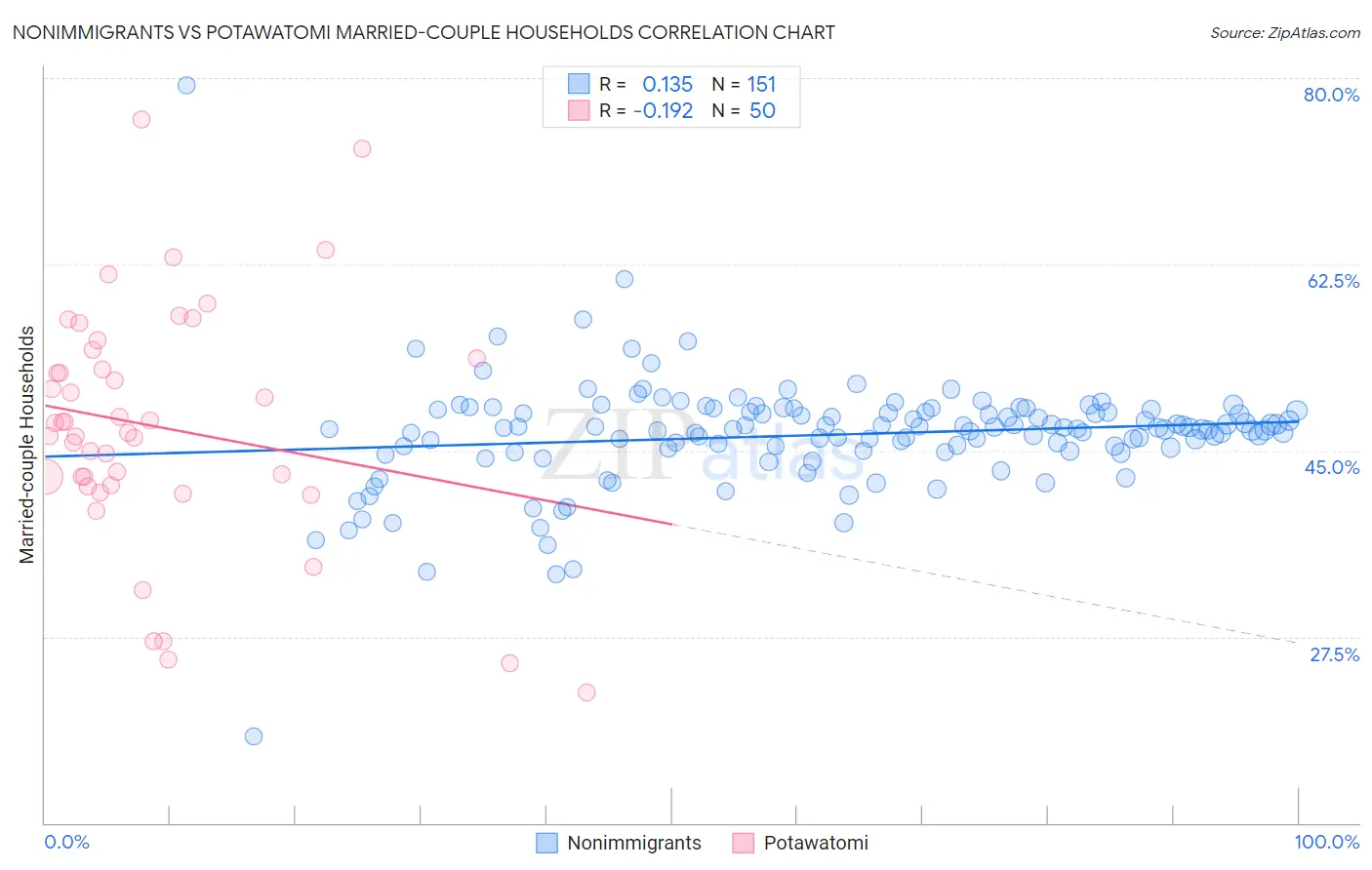 Nonimmigrants vs Potawatomi Married-couple Households