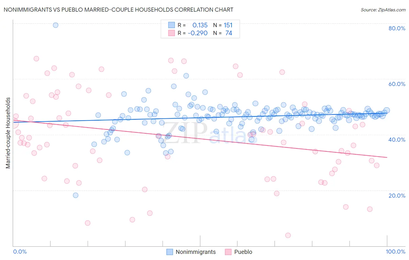 Nonimmigrants vs Pueblo Married-couple Households