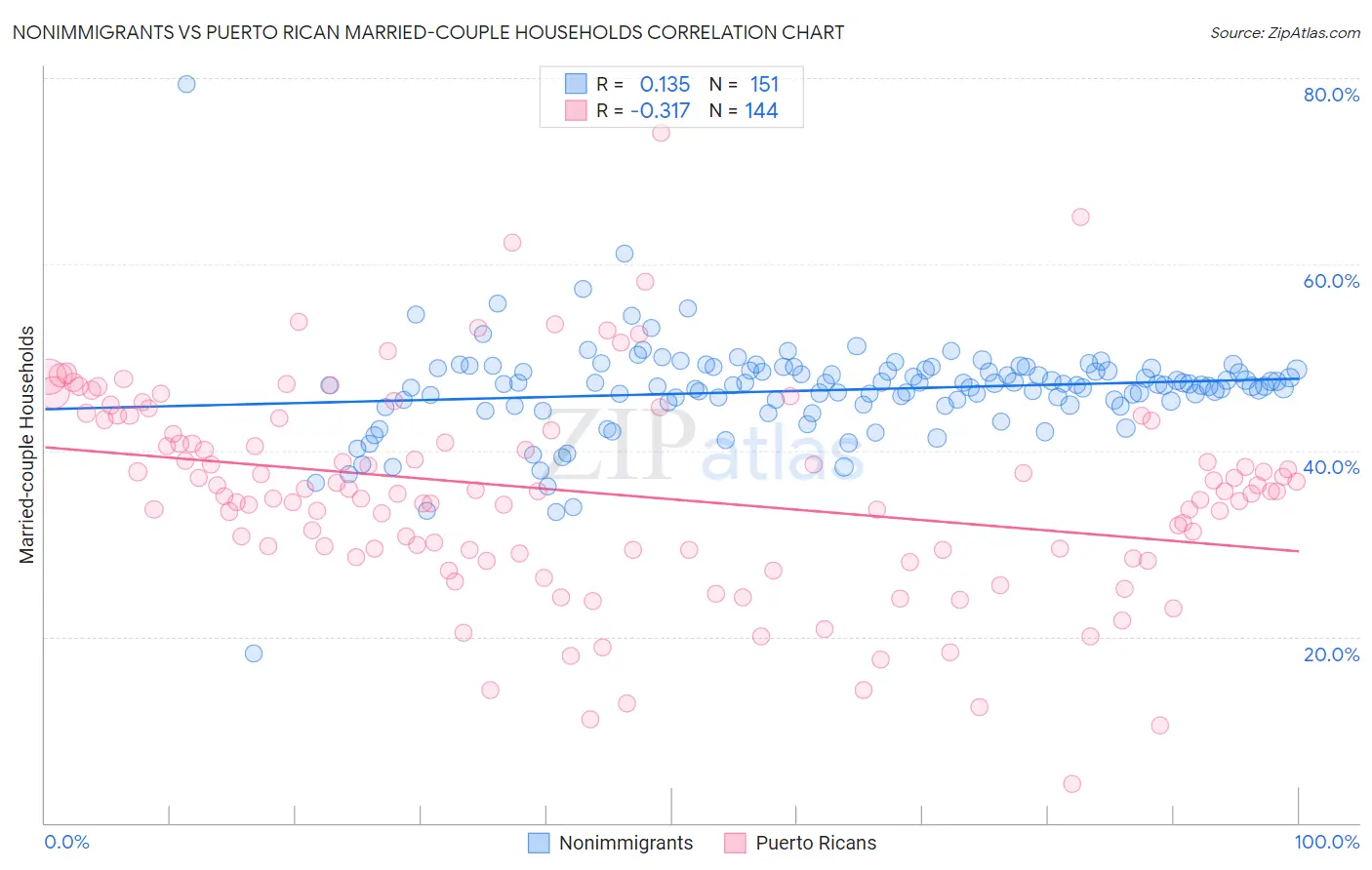 Nonimmigrants vs Puerto Rican Married-couple Households