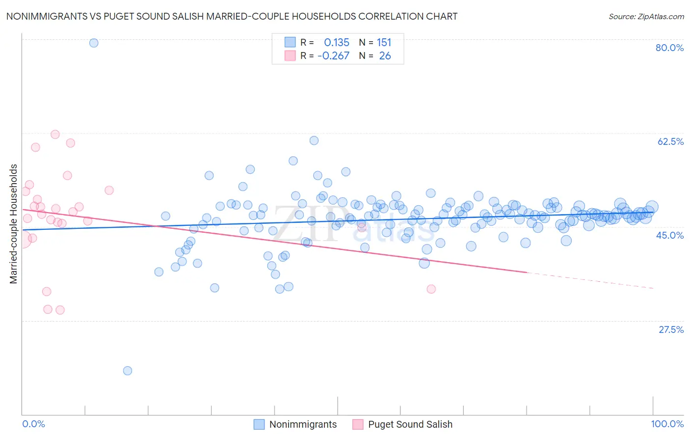 Nonimmigrants vs Puget Sound Salish Married-couple Households