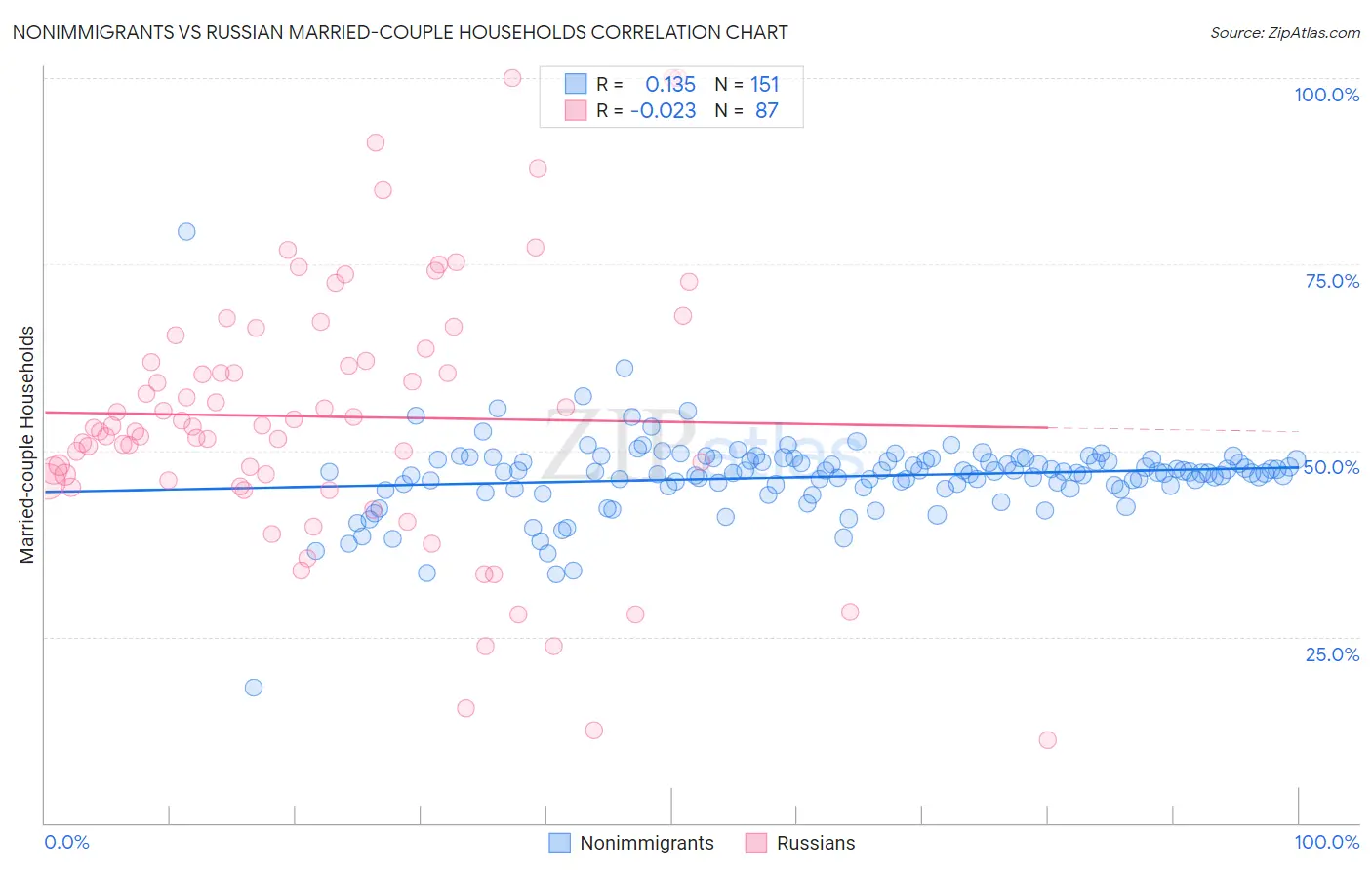 Nonimmigrants vs Russian Married-couple Households