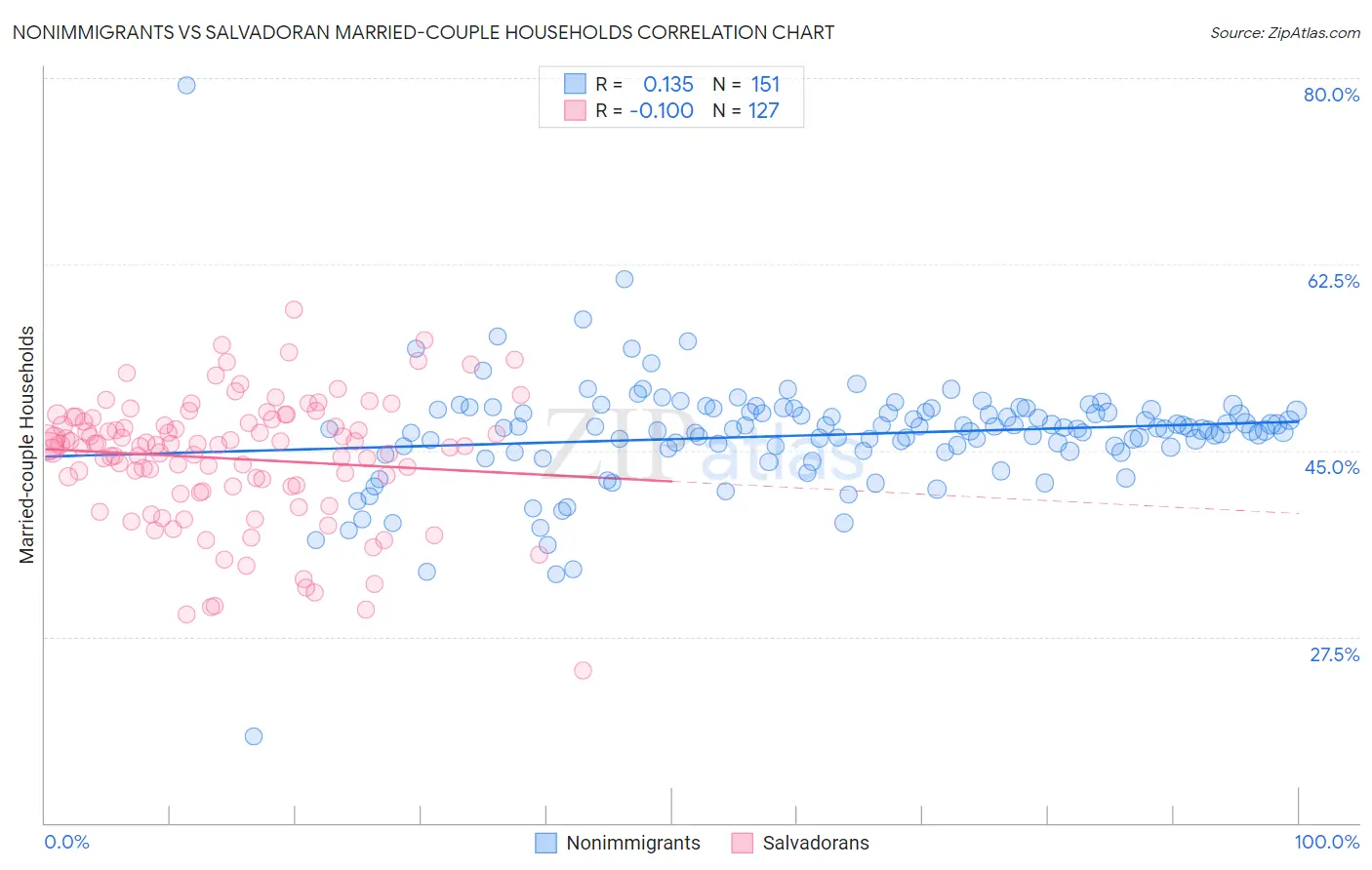 Nonimmigrants vs Salvadoran Married-couple Households