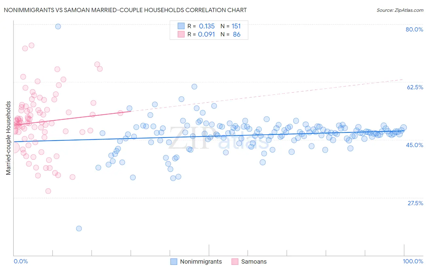 Nonimmigrants vs Samoan Married-couple Households