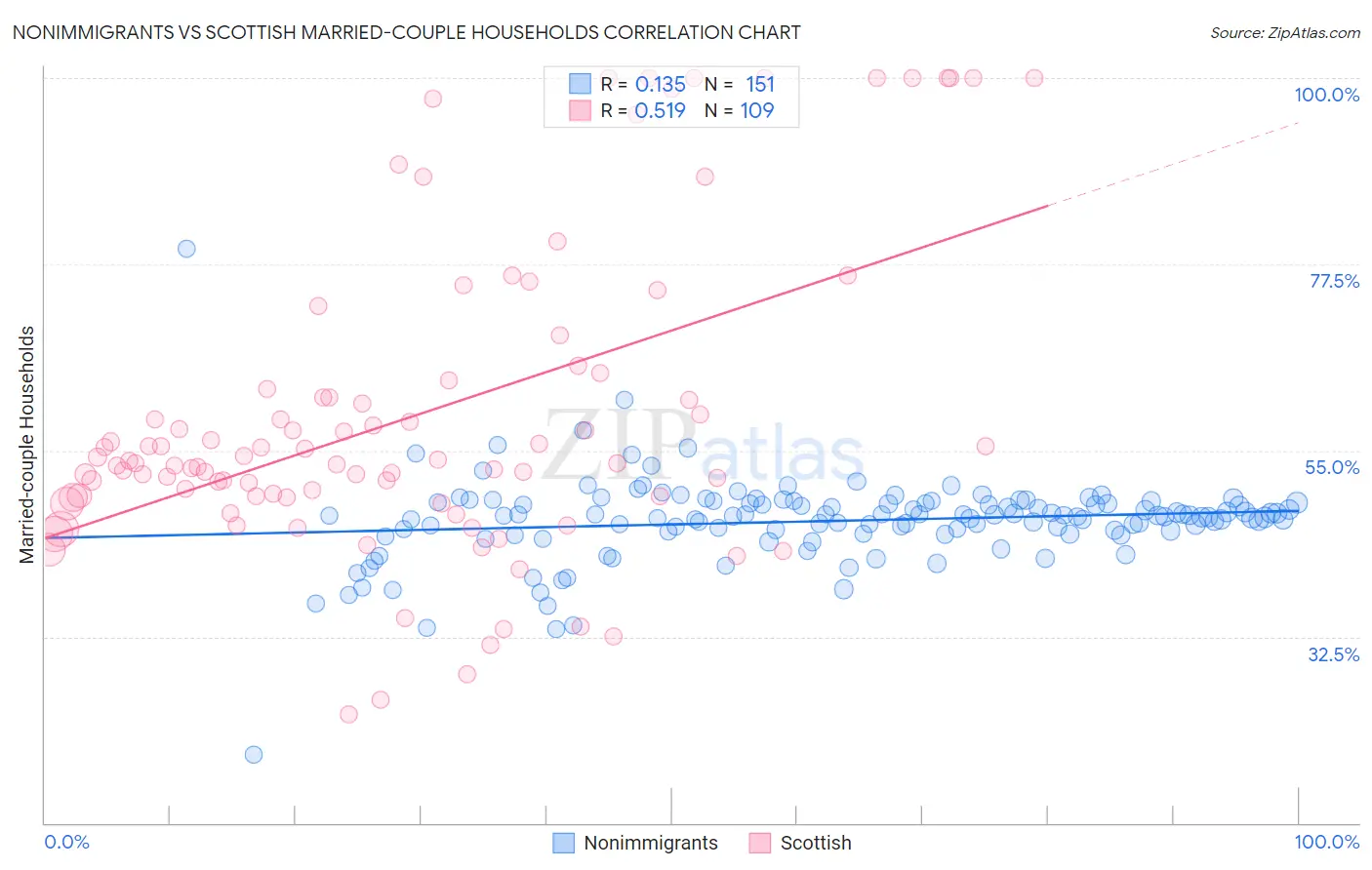 Nonimmigrants vs Scottish Married-couple Households