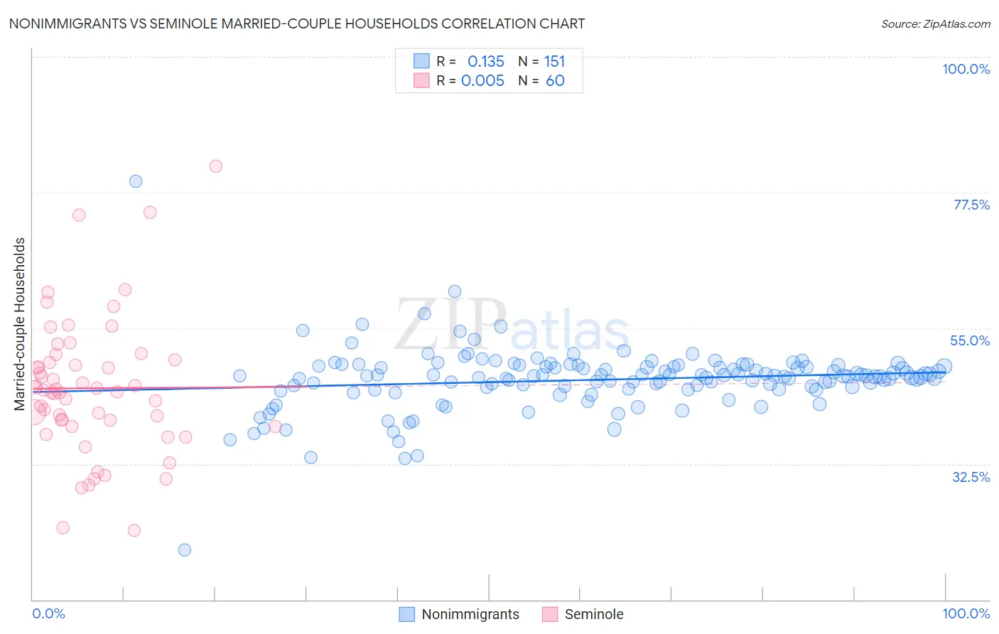 Nonimmigrants vs Seminole Married-couple Households