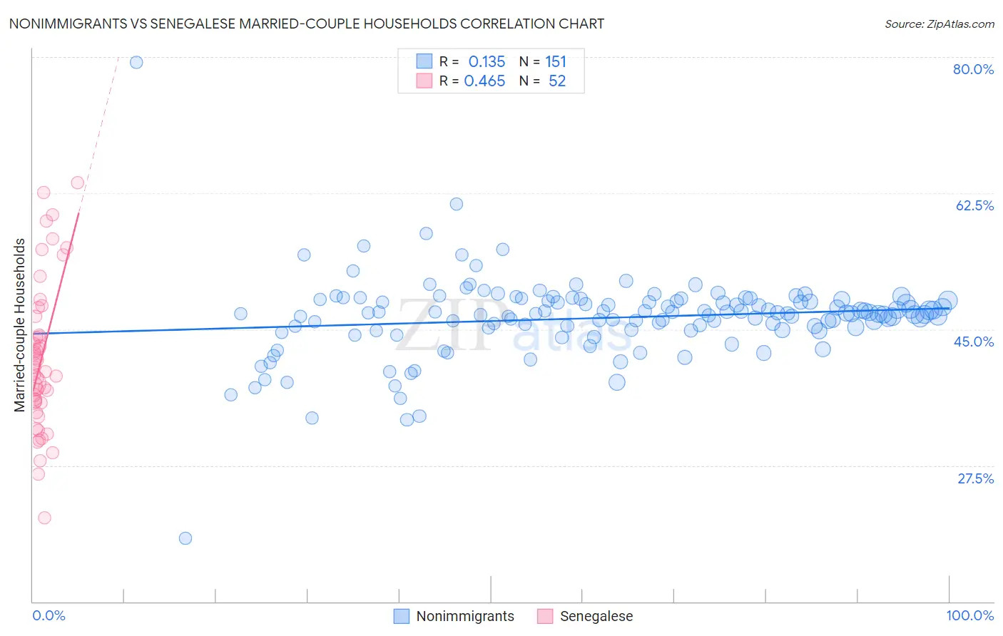 Nonimmigrants vs Senegalese Married-couple Households