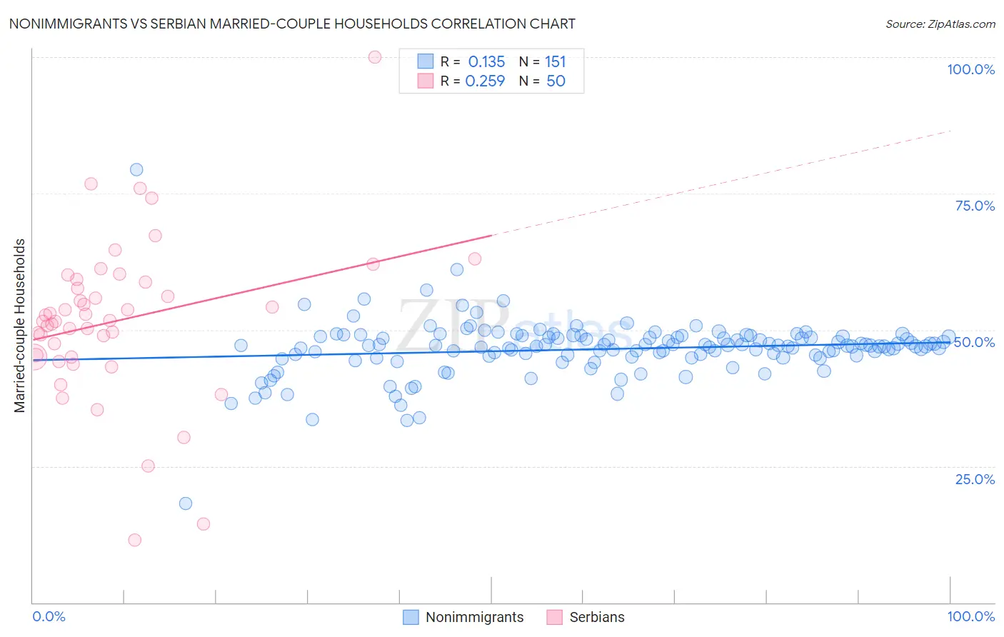 Nonimmigrants vs Serbian Married-couple Households