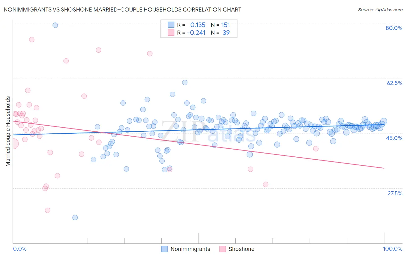 Nonimmigrants vs Shoshone Married-couple Households