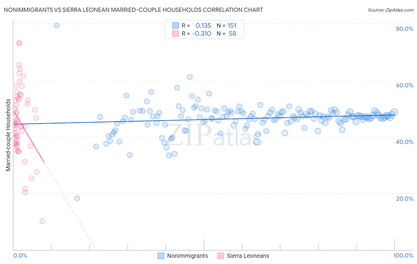 Nonimmigrants vs Sierra Leonean Married-couple Households