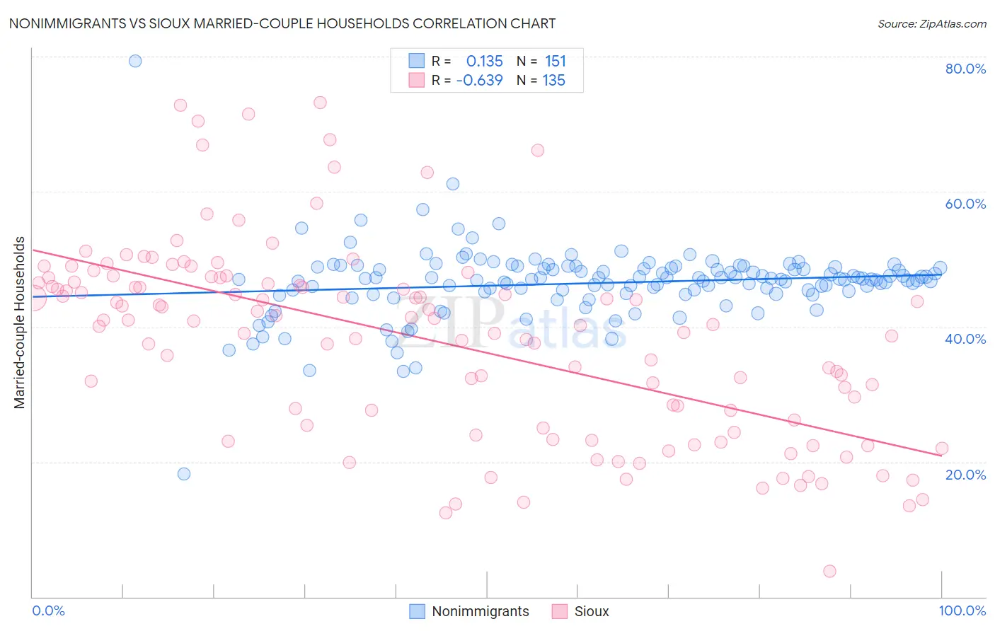 Nonimmigrants vs Sioux Married-couple Households