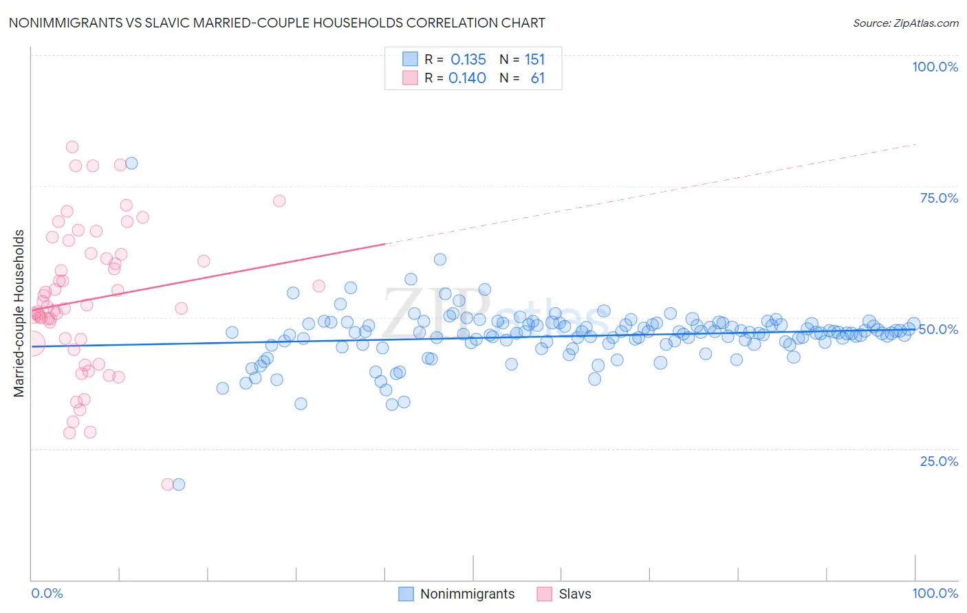 Nonimmigrants vs Slavic Married-couple Households