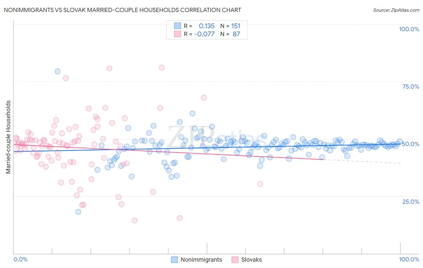 Nonimmigrants vs Slovak Married-couple Households