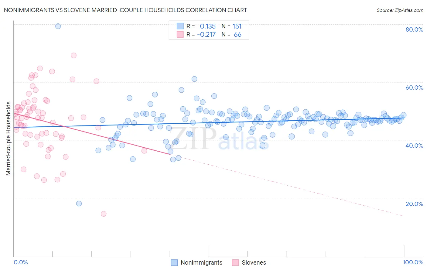 Nonimmigrants vs Slovene Married-couple Households