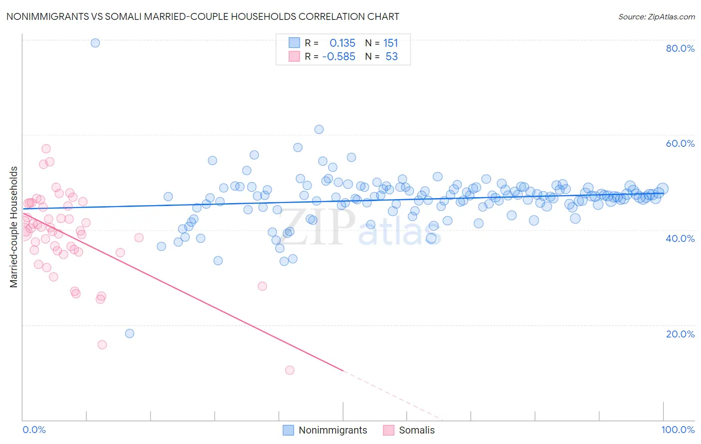 Nonimmigrants vs Somali Married-couple Households