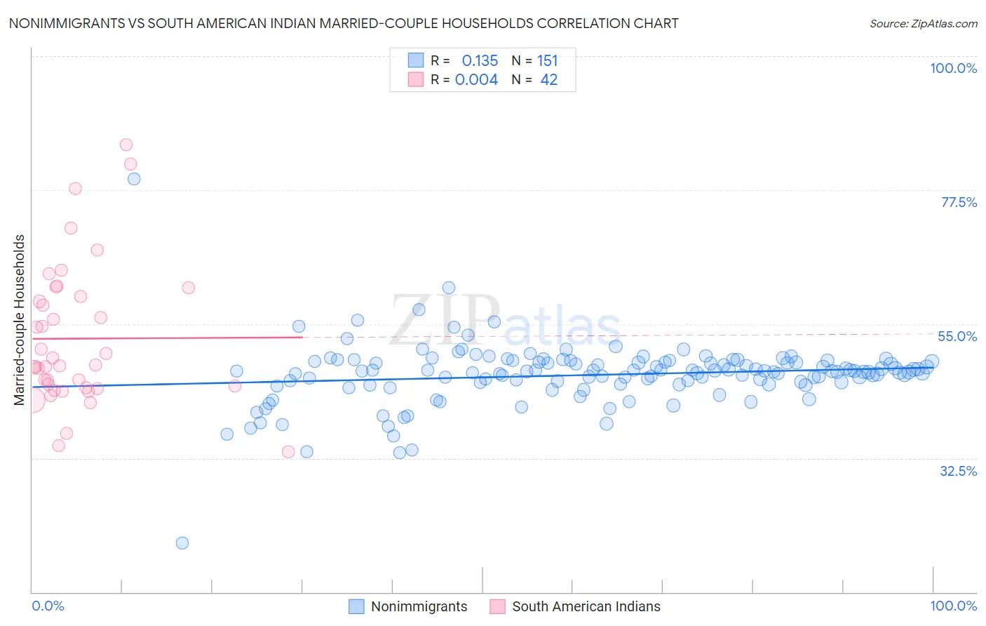 Nonimmigrants vs South American Indian Married-couple Households