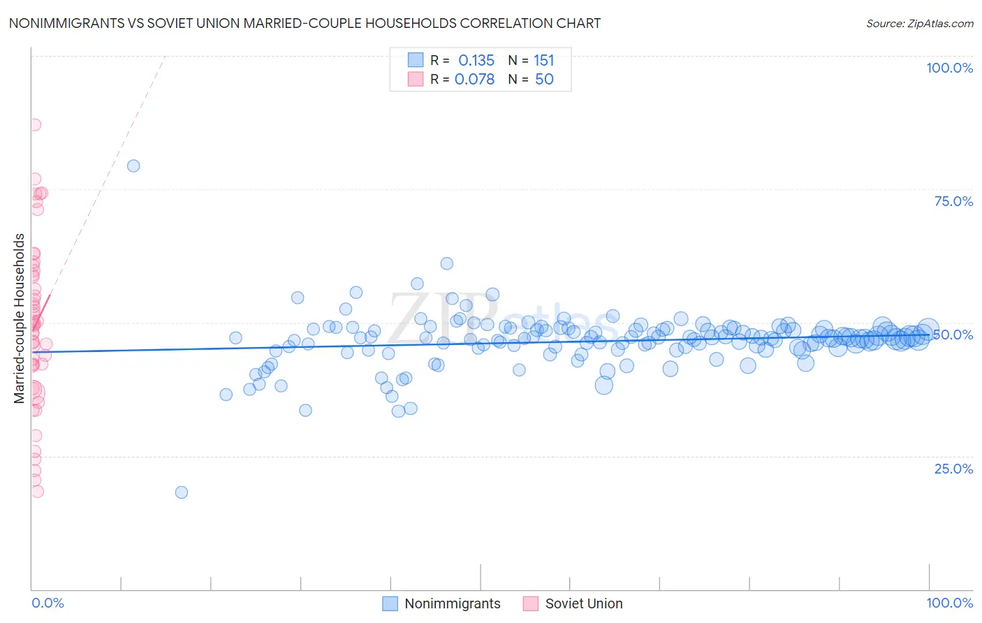 Nonimmigrants vs Soviet Union Married-couple Households