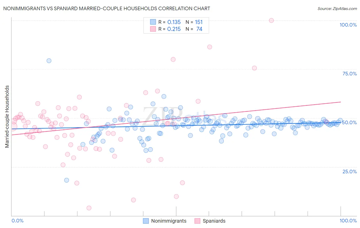 Nonimmigrants vs Spaniard Married-couple Households