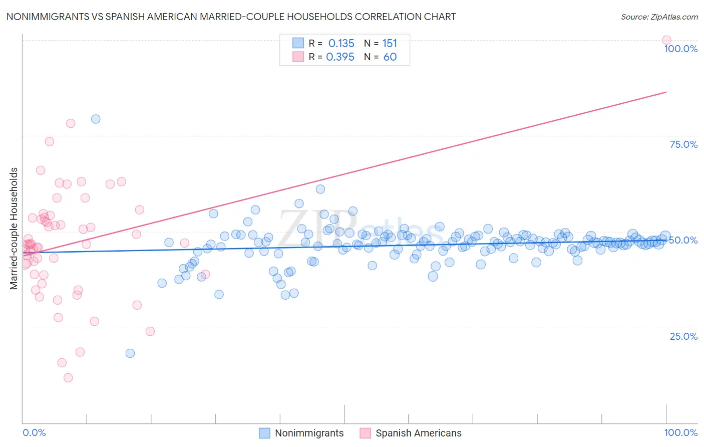 Nonimmigrants vs Spanish American Married-couple Households