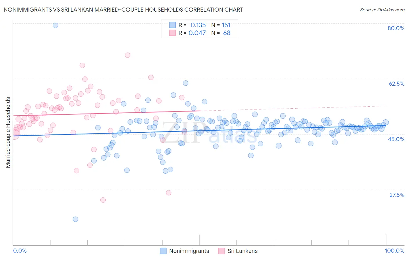 Nonimmigrants vs Sri Lankan Married-couple Households