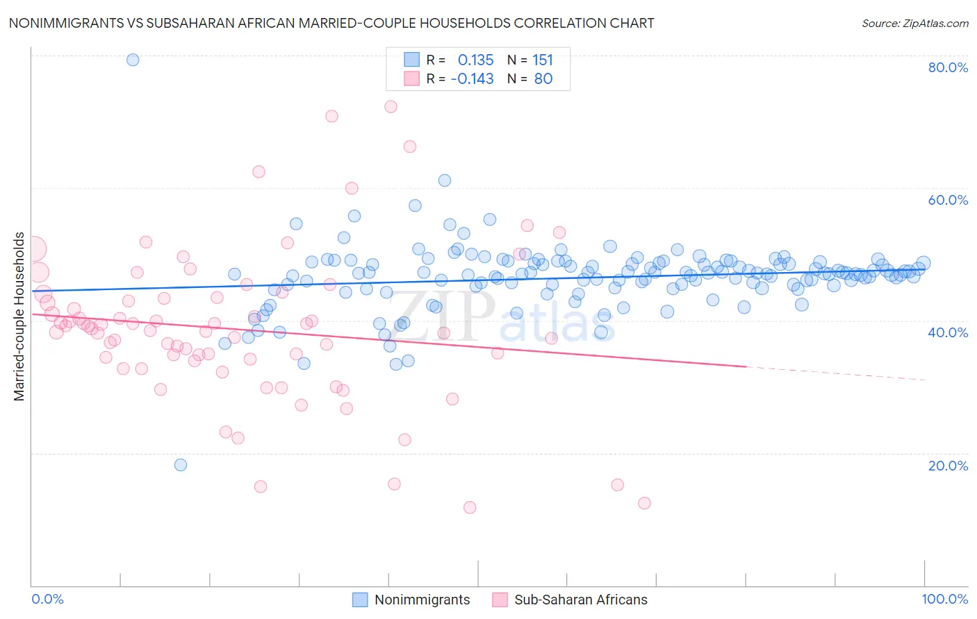 Nonimmigrants vs Subsaharan African Married-couple Households