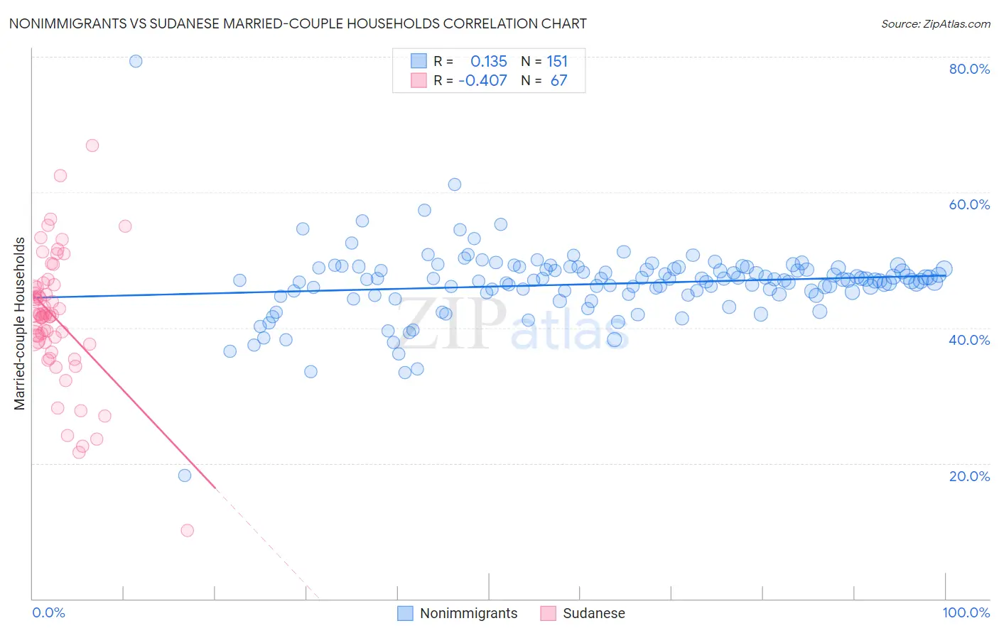 Nonimmigrants vs Sudanese Married-couple Households