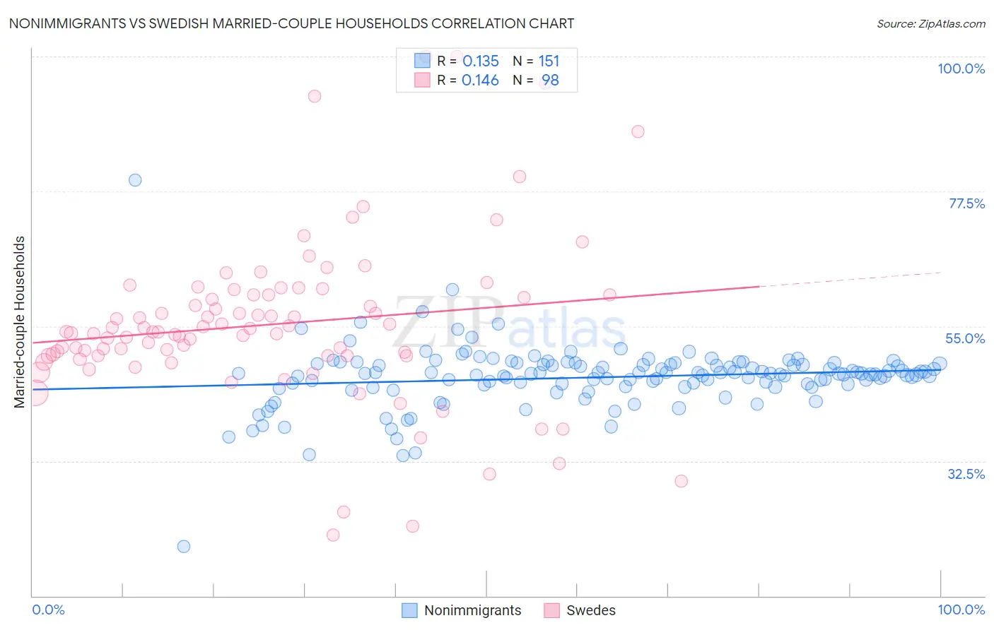 Nonimmigrants vs Swedish Married-couple Households