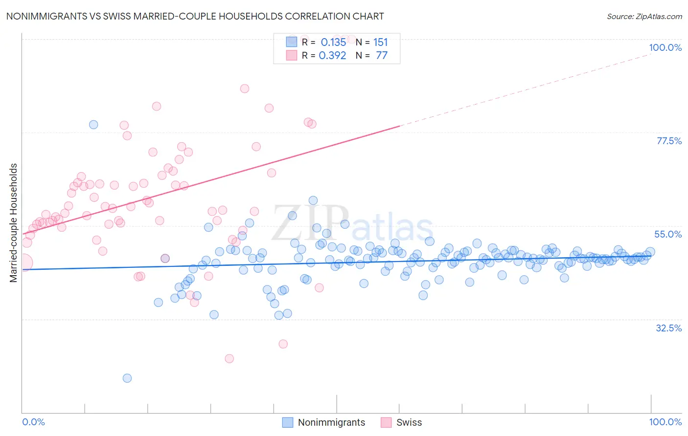 Nonimmigrants vs Swiss Married-couple Households